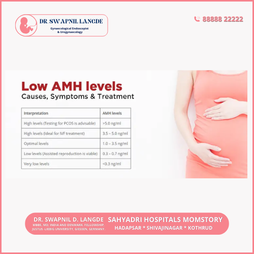 Low AMH Levels Treatmenet in pune